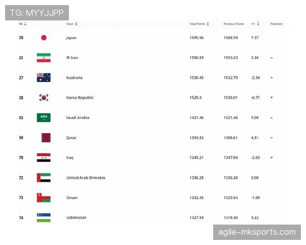 国足世界排名最新出炉:历史轨迹展现进步趋势 国足世界排名最新出炉:历史轨迹展现进步趋势